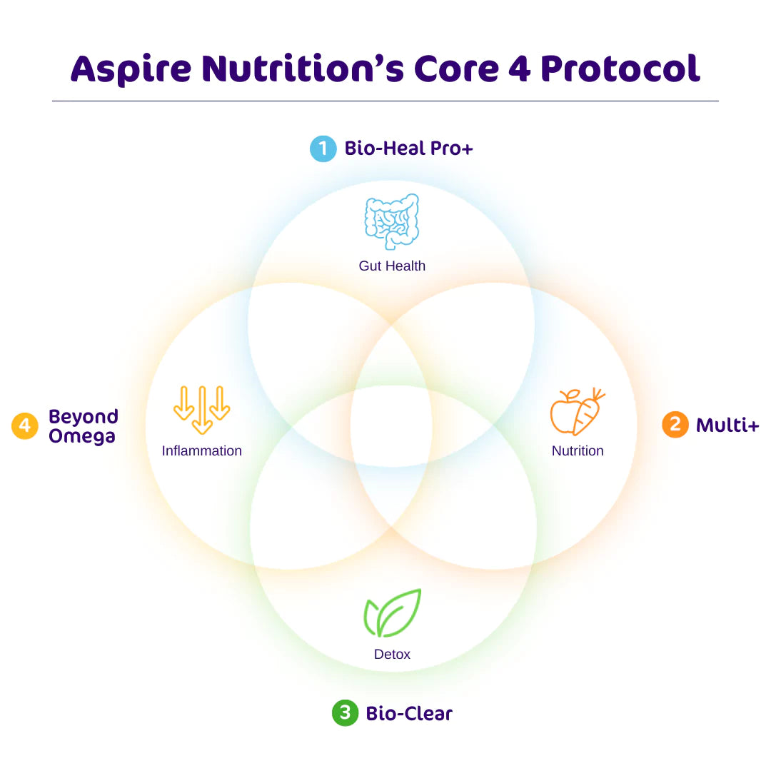 Rexast Core 4 Protocol Powders